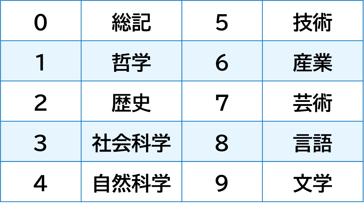 日本十進分類法